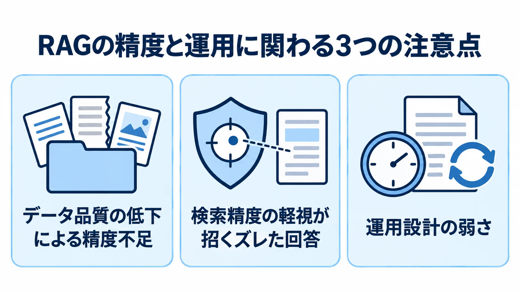 RAGの立ち上げで注意するデータ品質、検索精度、運用設計の3点をパネルで示す図。