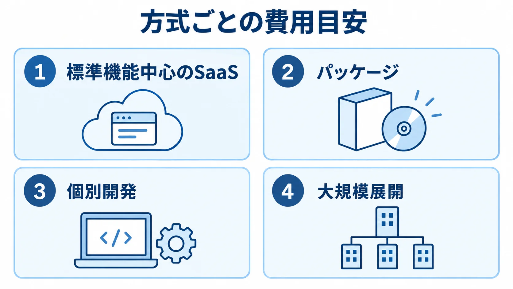 標準機能中心のSaaS、パッケージ、個別開発、大規模展開の4方式を並べた図解。