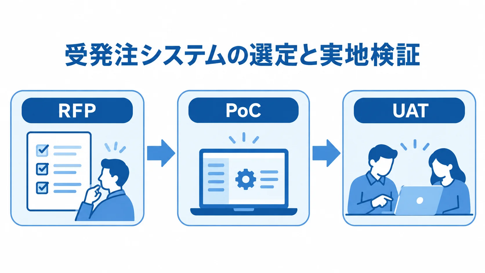 RFPで要件を示し、PoCで実務を試し、UATで取引先の操作を確かめる流れ図。