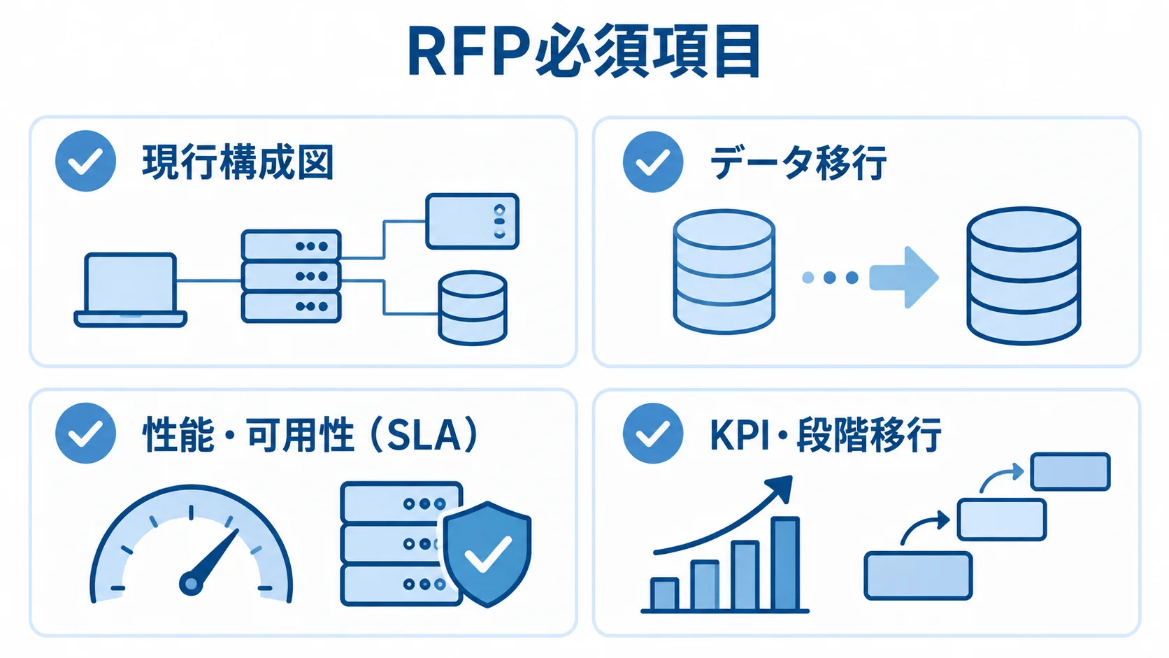 RFPに記載する現行構成図、データ移行、性能・可用性、KPI・段階移行の4項目をカードで示した図。