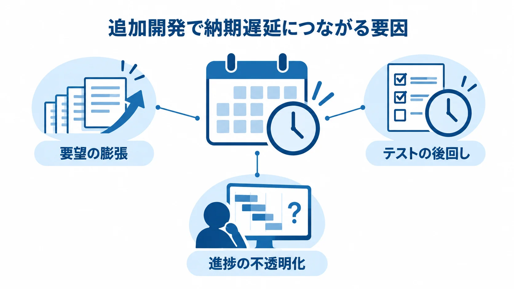 追加開発の納期遅延要因である要望の膨張、テストの後回し、進捗の不透明化を並べた図