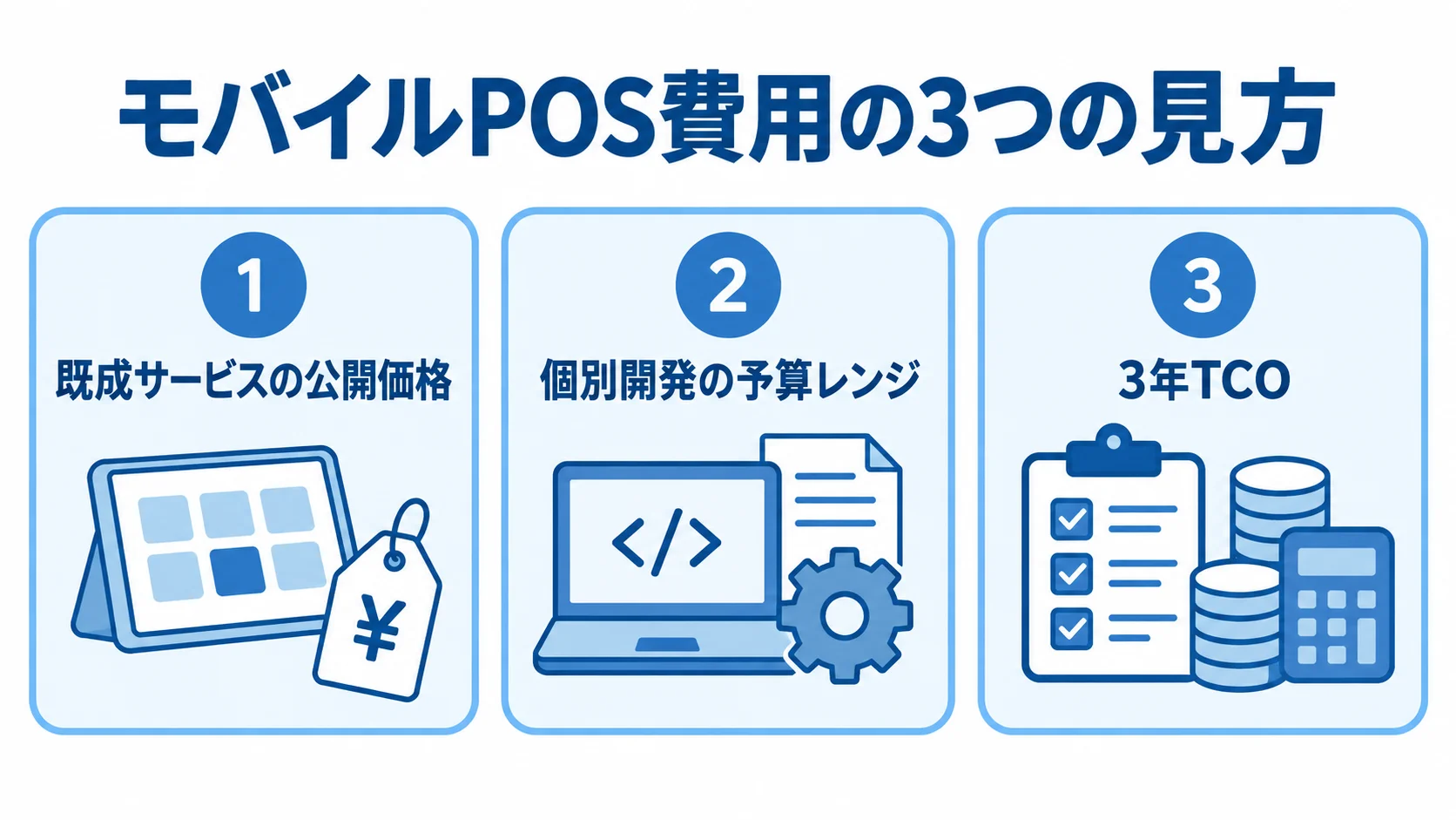 モバイルPOS費用を3つの観点で捉える図。 既成サービスの公開価格、個別開発の予算レンジ、3年TCOを3つのパネルで並べた図。