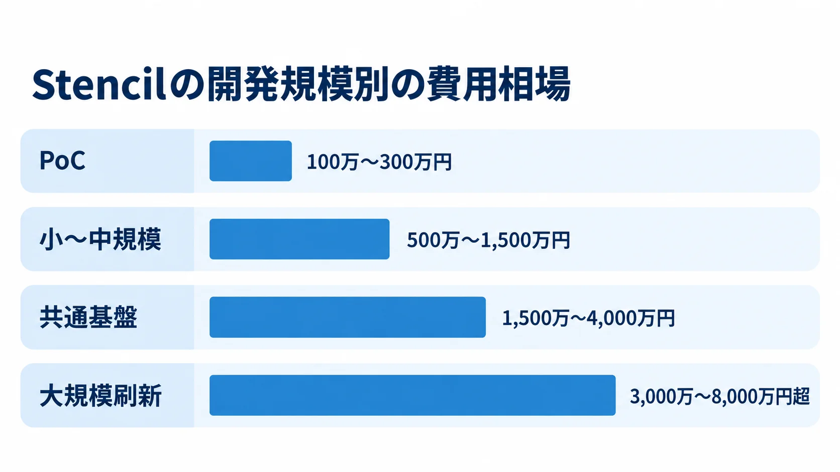 PoC、小〜中規模、共通基盤、大規模刷新の4区分について、記事に記載された費用レンジを横棒で比較した図。