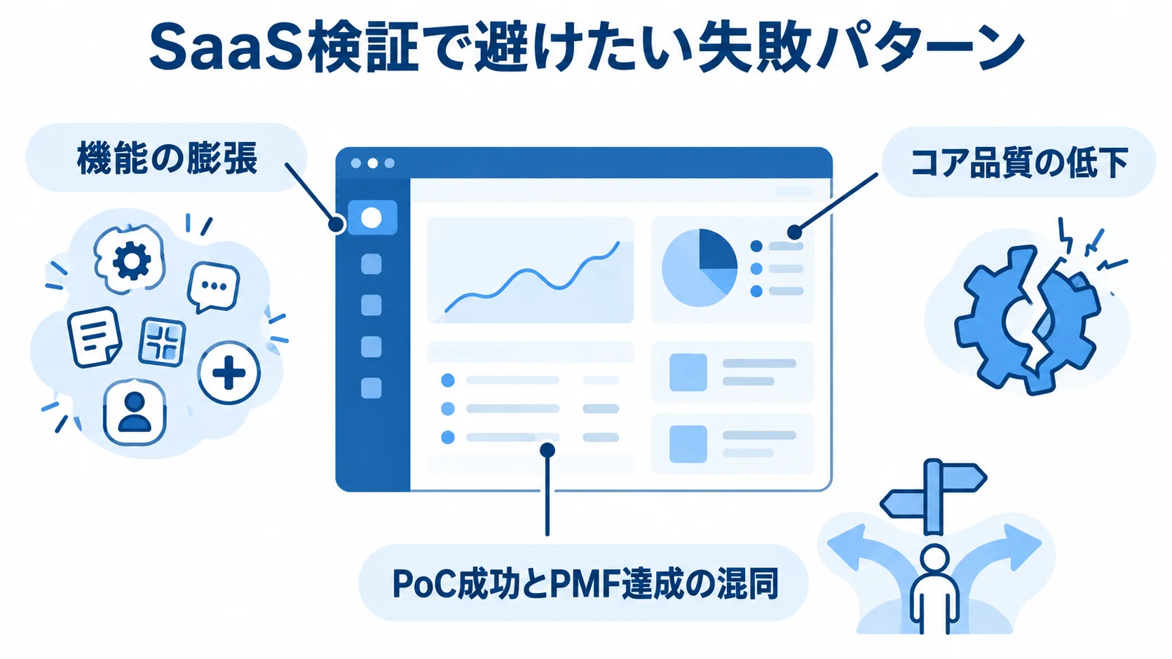 SaaS検証で起きやすい失敗パターンの図解 機能の膨張、コア品質の低下、PoC成功とPMF達成の混同という3つの失敗パターンを示した図。