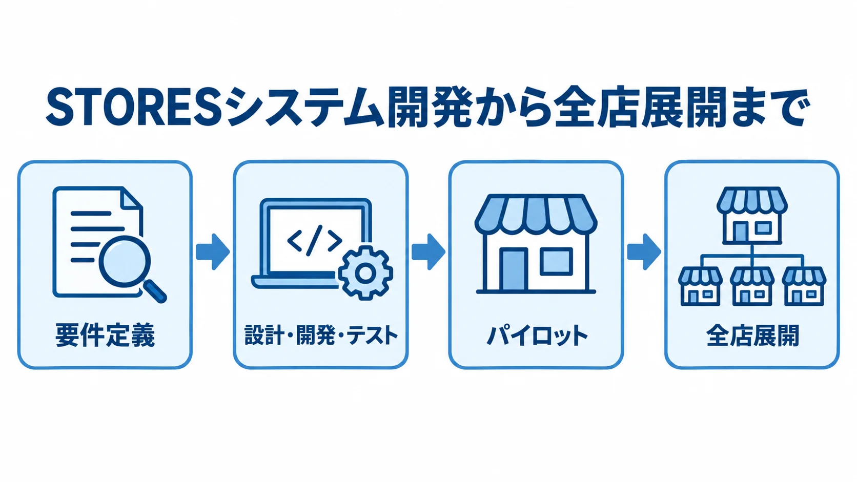 STORESシステム開発から全店展開までの流れ図 要件定義、設計・開発・テスト、パイロット、全店展開の順に進む流れ図