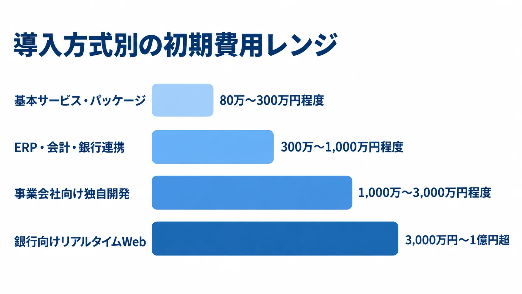 為替予約管理システムの方式別初期費用 4つの導入方式について、基本サービス・パッケージは80万〜300万円程度、ERP・会計・銀行連携は300万〜1,000万円程度、事業会社向け独自開発は1,000万〜3,000万円程度、銀行向けリアルタイムWebは3,000万円〜1億円超の初期費用レンジを横棒で比較した図です。