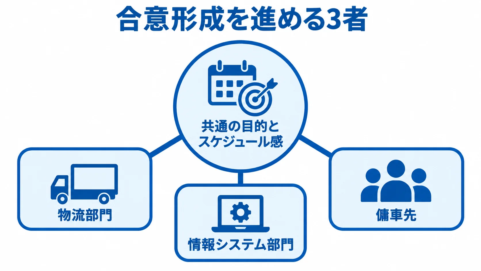 TMS刷新の合意形成に関わる3者と共通の目的 共通の目的とスケジュール感を中央に置き、物流部門、傭車先、情報システム部門を結んだ図