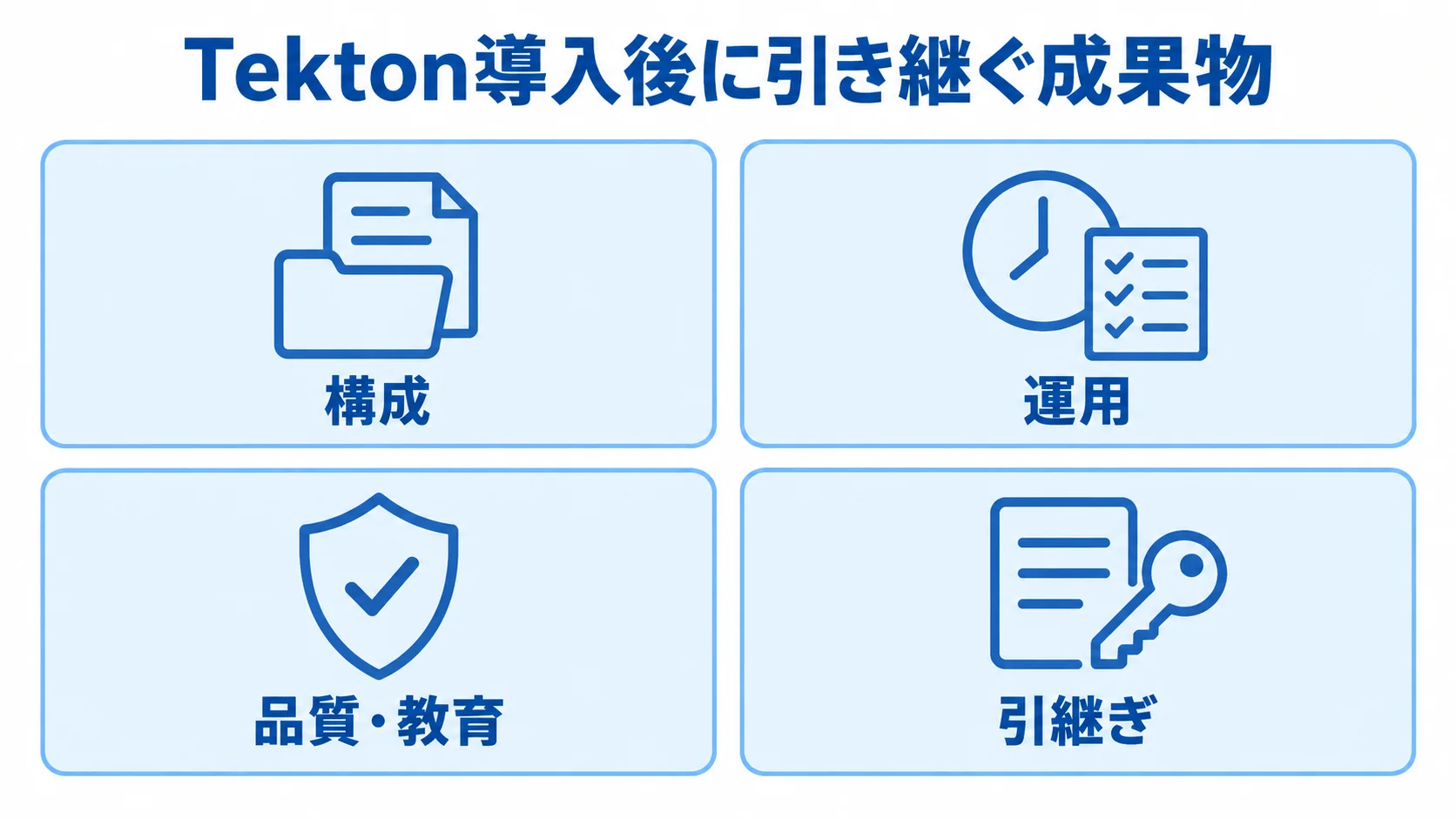 Tekton導入後に引き継ぐ成果物の一覧 Tekton導入後に引き継ぐ構成、運用、品質・教育、引継ぎの4項目を示す図