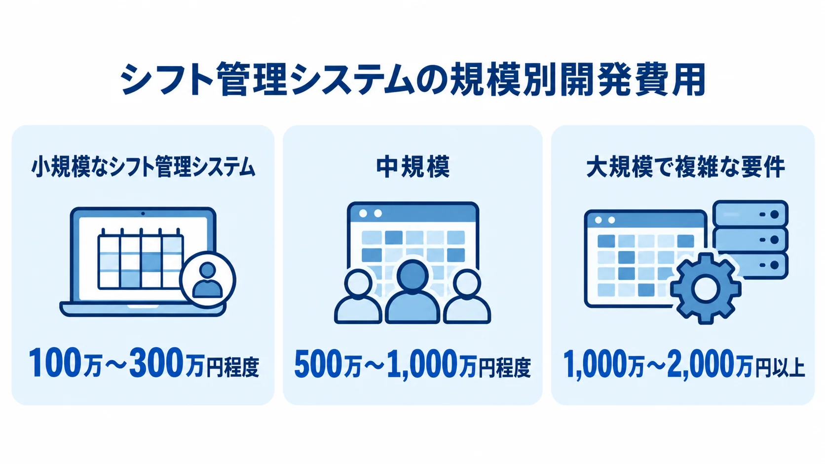 小規模、中規模、大規模で複雑な要件のシフト管理システムについて、開発費用の目安を3つのパネルで示した図
