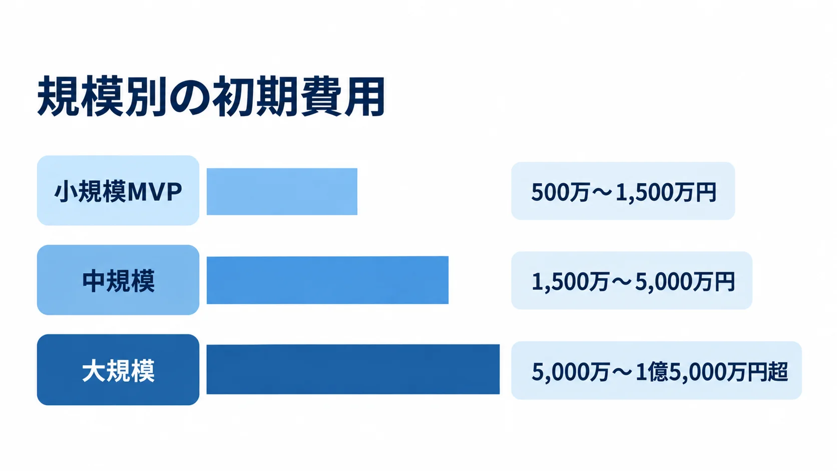 規模別の初期費用の目安 小規模MVP、中規模、大規模の3区分について、初期費用の目安を横棒で比較した図。