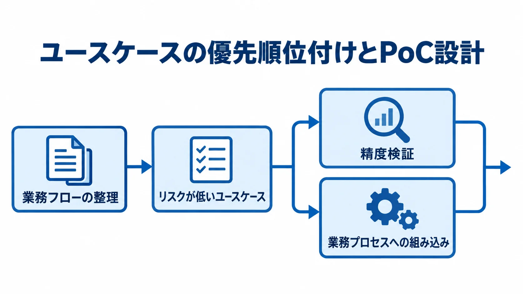 金融機関のAIエージェント導入を、業務フローの整理、低リスクなユースケースの選定、精度検証と業務プロセスへの組み込みへ進める図。