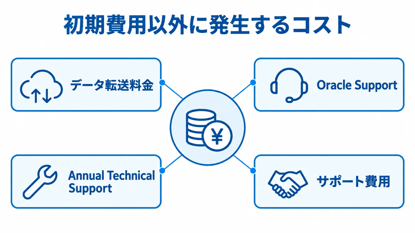 Oracle Autonomous Databaseの継続費用 初期費用以外に発生するコストとして、データ転送料金、Oracle Support、Annual Technical Support、サポート費用を示す図解。