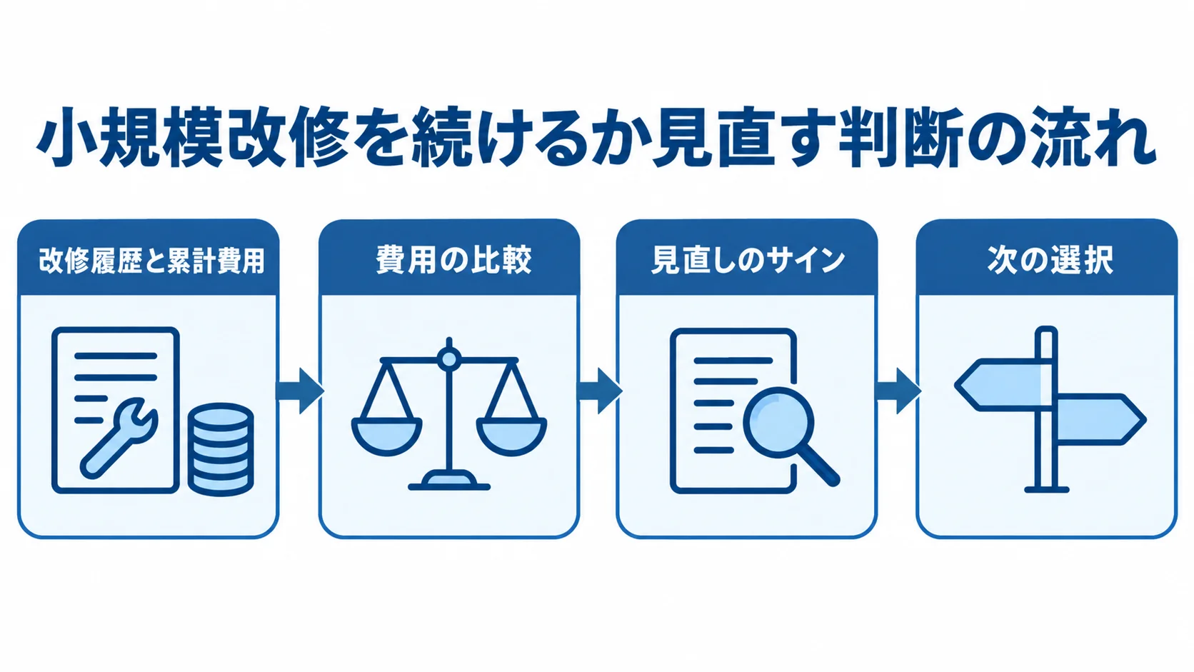 改修履歴と累計費用から費用を比較し、見直しのサインを確認して次の選択へ進む流れ図