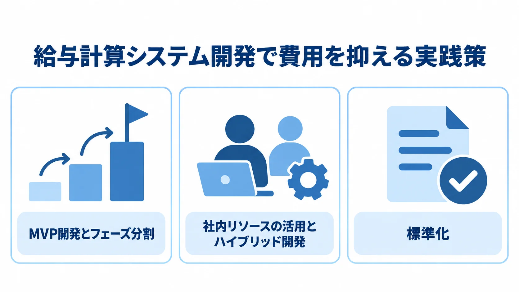 給与計算システム開発の費用を抑える方法として、MVP開発とフェーズ分割、社内リソースの活用、標準化を並べた図。