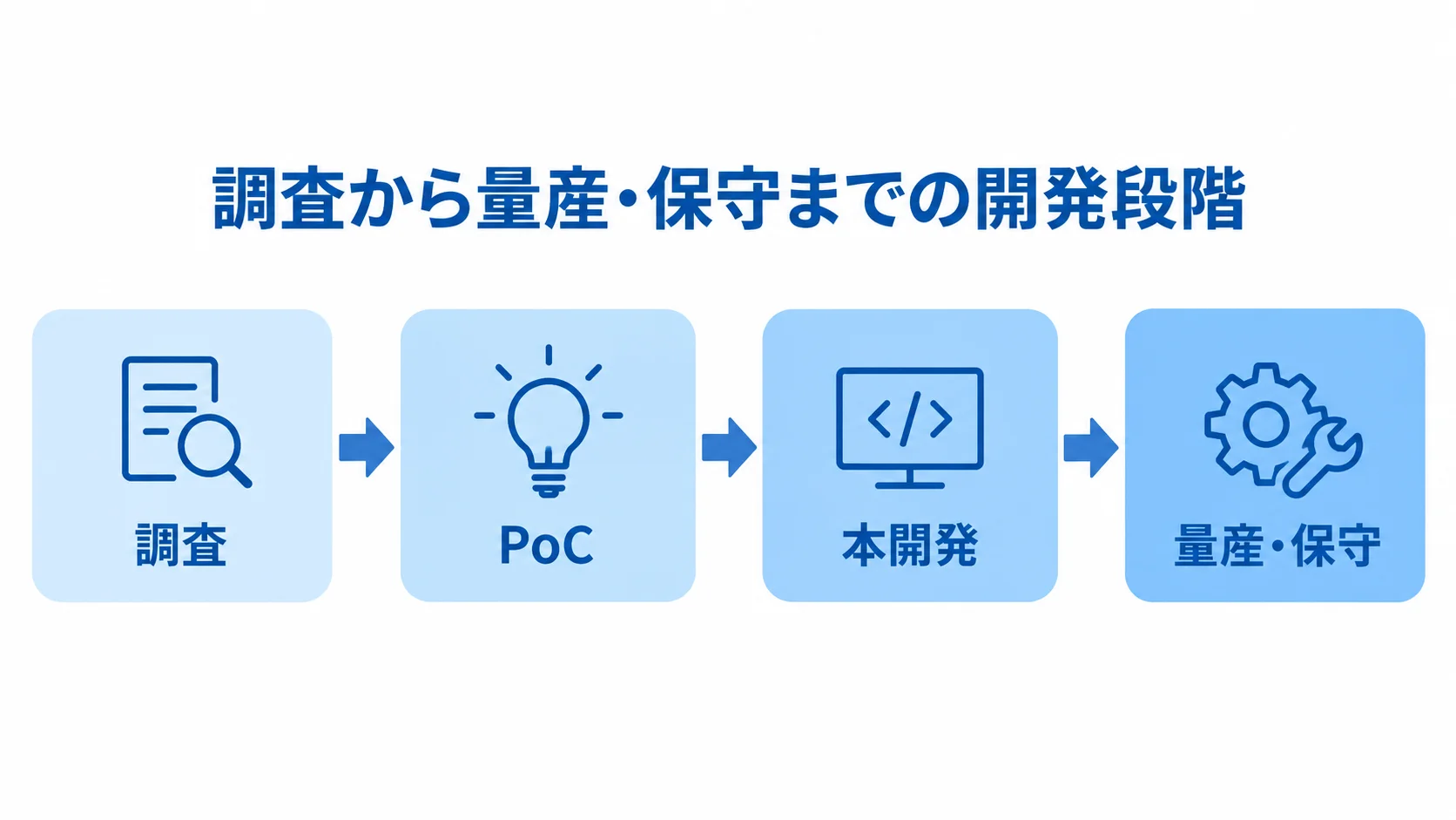 C言語システム開発の段階 調査、PoC、本開発、量産・保守の順につないだ開発フロー図
