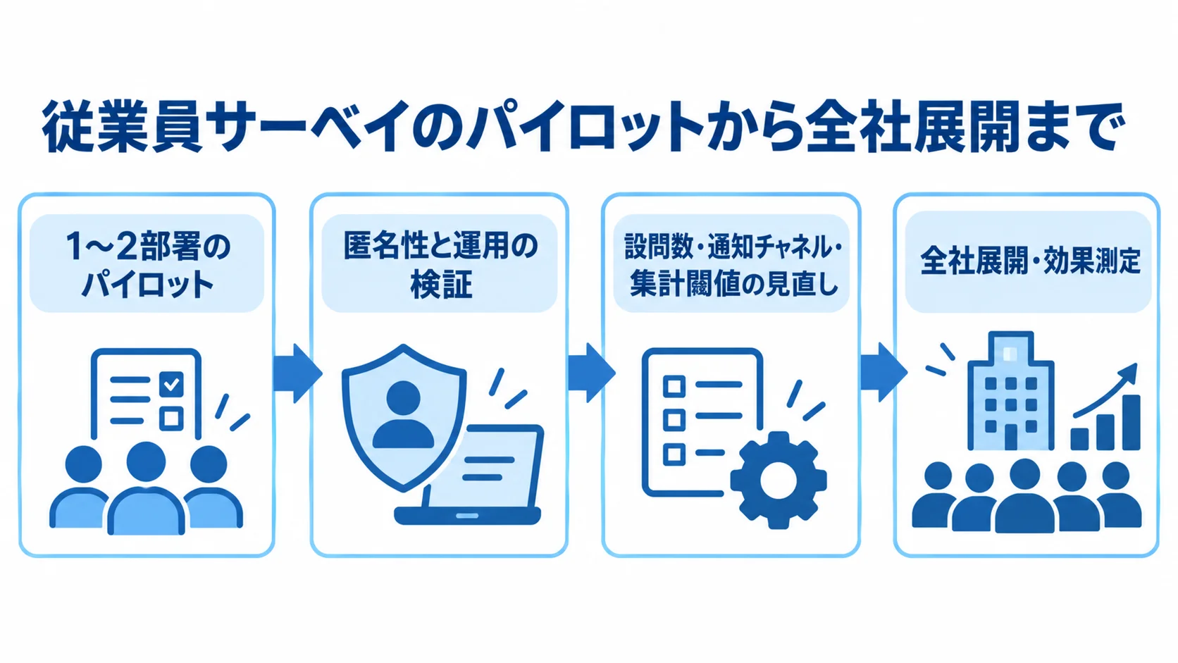 従業員サーベイのパイロットから全社展開までの進め方 1〜2部署でのパイロット、匿名性と運用の検証、条件の見直し、全社展開と効果測定の順を示す図。