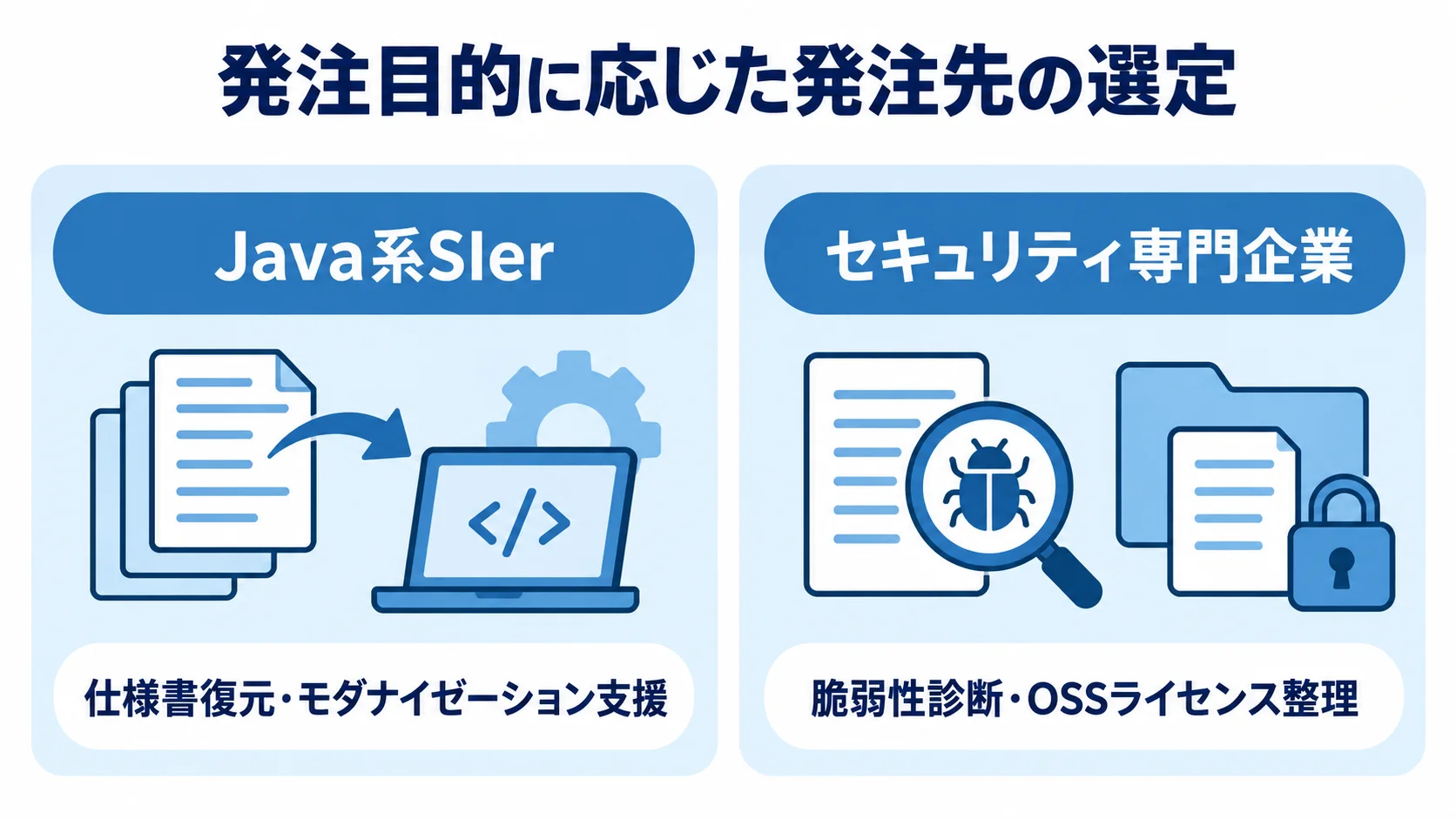 Javaリバースエンジニアリングの発注先と目的の対応 Java系SIerとセキュリティ専門企業を、それぞれに向く発注目的で左右に比較した図解