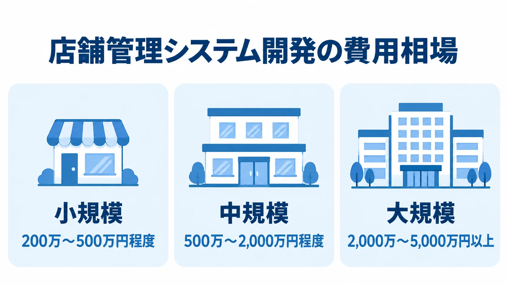 小規模、中規模、大規模の店舗管理システム開発費用を金額帯で示す図