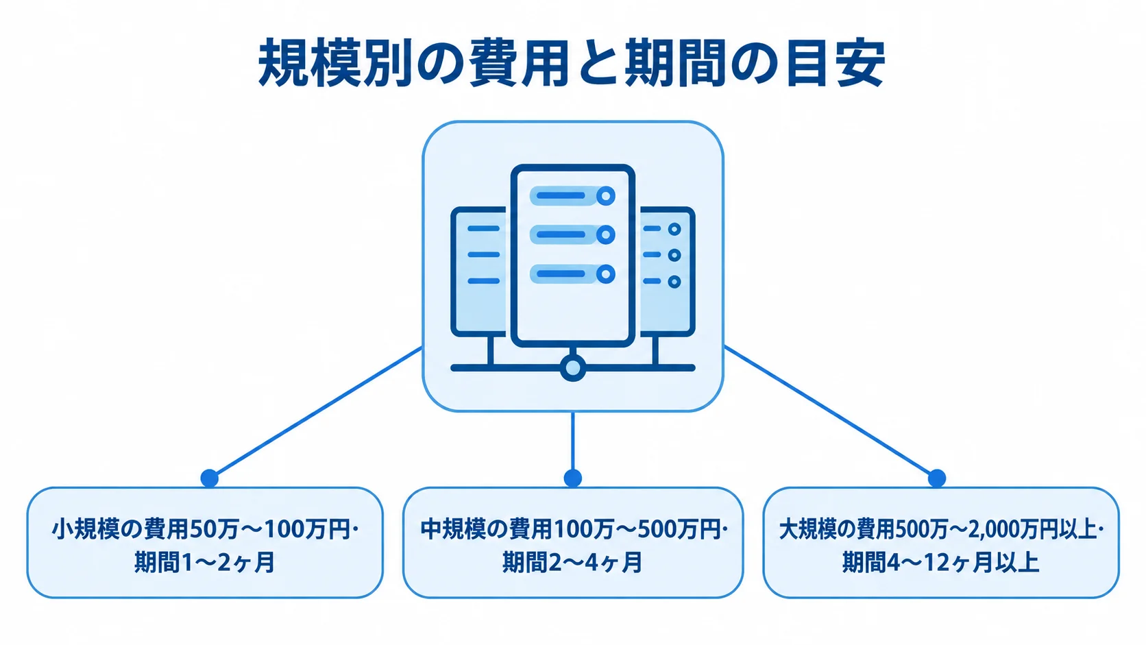 サーバーサイド開発の規模別費用と期間 小規模、中規模、大規模の開発について、費用と期間の目安を並べた3つのパネル図。