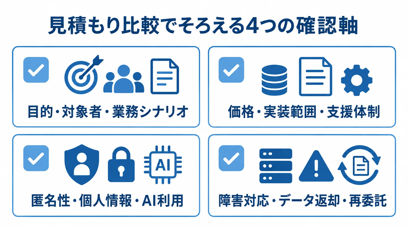 見積もり比較の確認軸 見積もり比較の確認軸として、目的・対象者・業務シナリオ、価格・実装範囲・支援体制、匿名性・個人情報・AI利用、障害対応・データ返却・再委託を4枚のカードに整理した図です。
