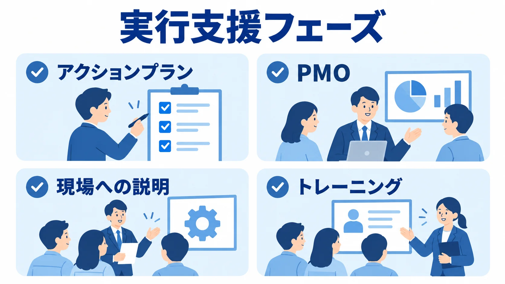 実行支援フェーズの主な取り組み 実行支援フェーズのアクションプラン、PMO、現場への説明、トレーニングを4枚のカードで示した図。