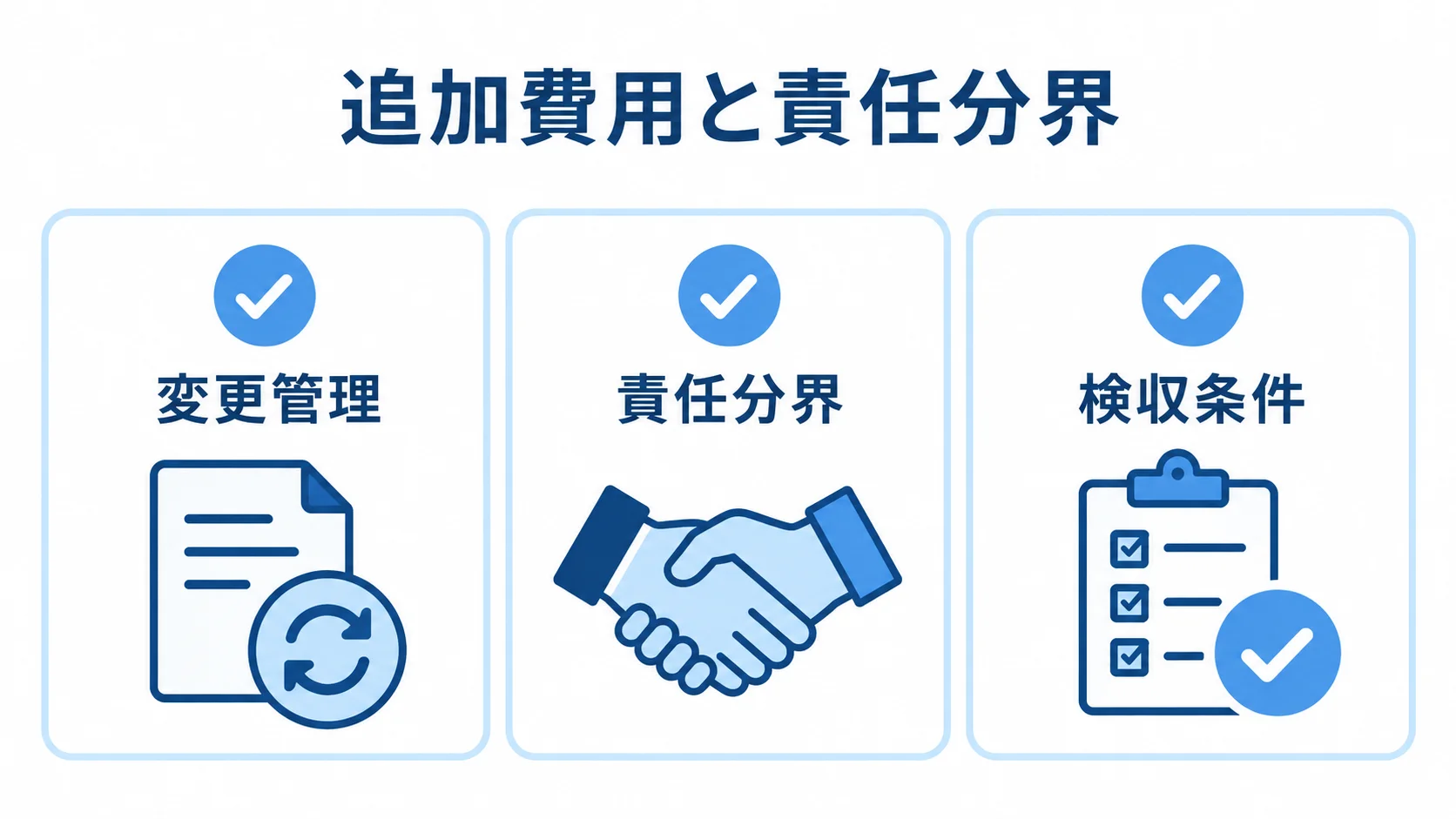 追加費用と責任分界の確認項目 追加費用と責任分界を契約前に確認する項目として、変更管理、責任分界、検収条件を並べたチェック図。