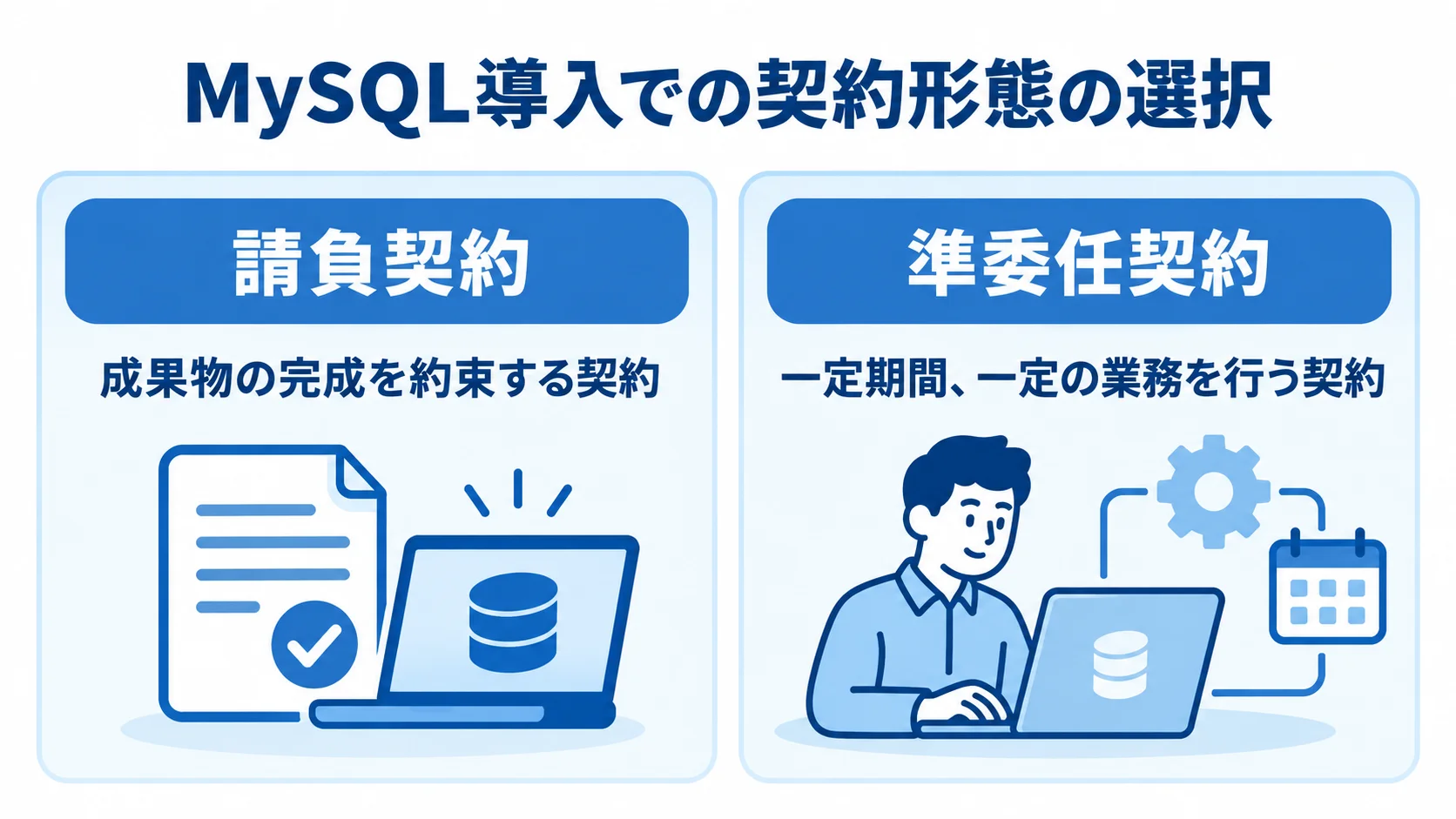 請負契約と準委任契約を、約束する内容の違いで左右に比較した図