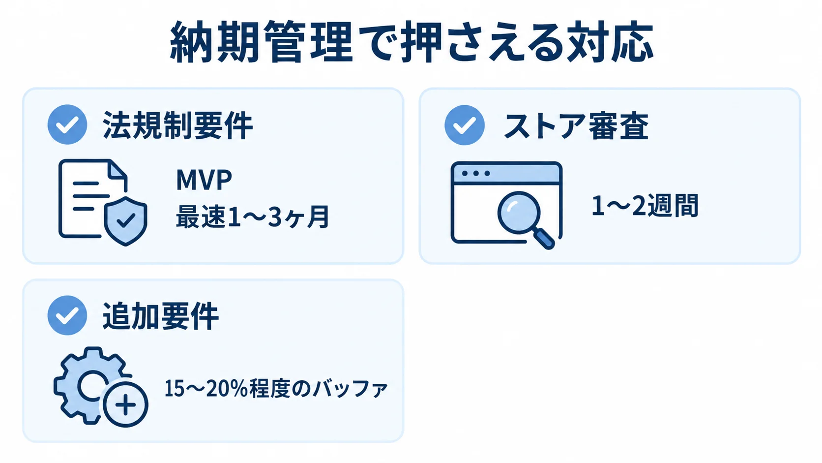 MVPの先行と遅延リスクへの備え 法規制要件、MVP、ストア審査、追加要件への対応をカードで整理した図解。