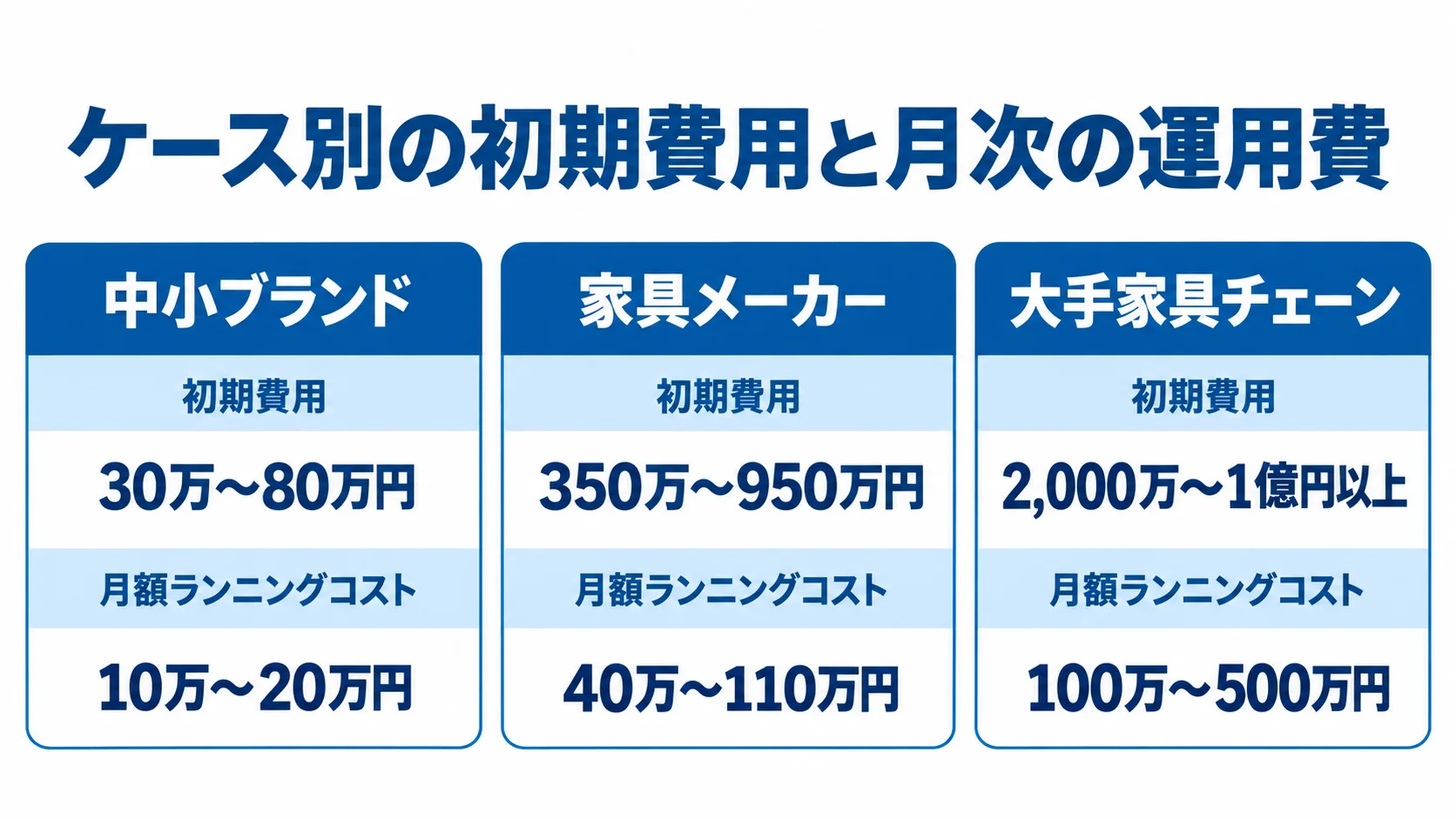 ASP型、パッケージ型、フルスクラッチ型の3ケースについて、初期費用と月額ランニングコストを並べた図解。