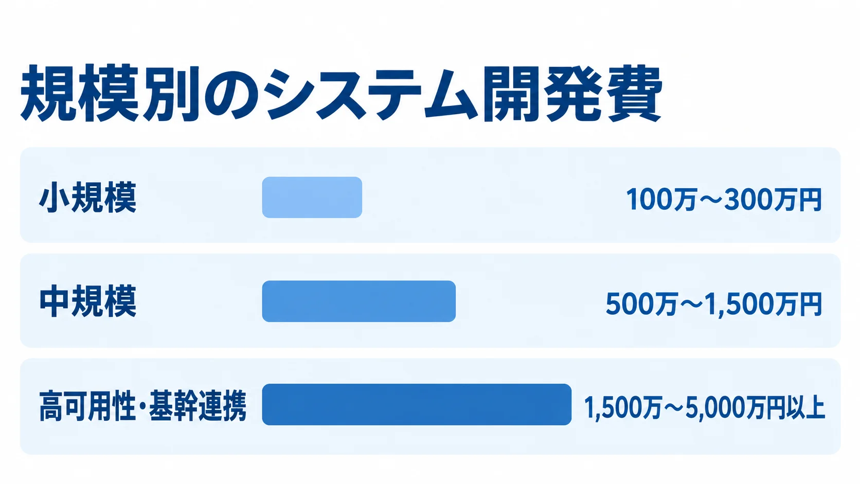 システム開発費の規模別目安。 小規模、中規模、高可用性・基幹連携の開発費目安を横棒で比較した図。