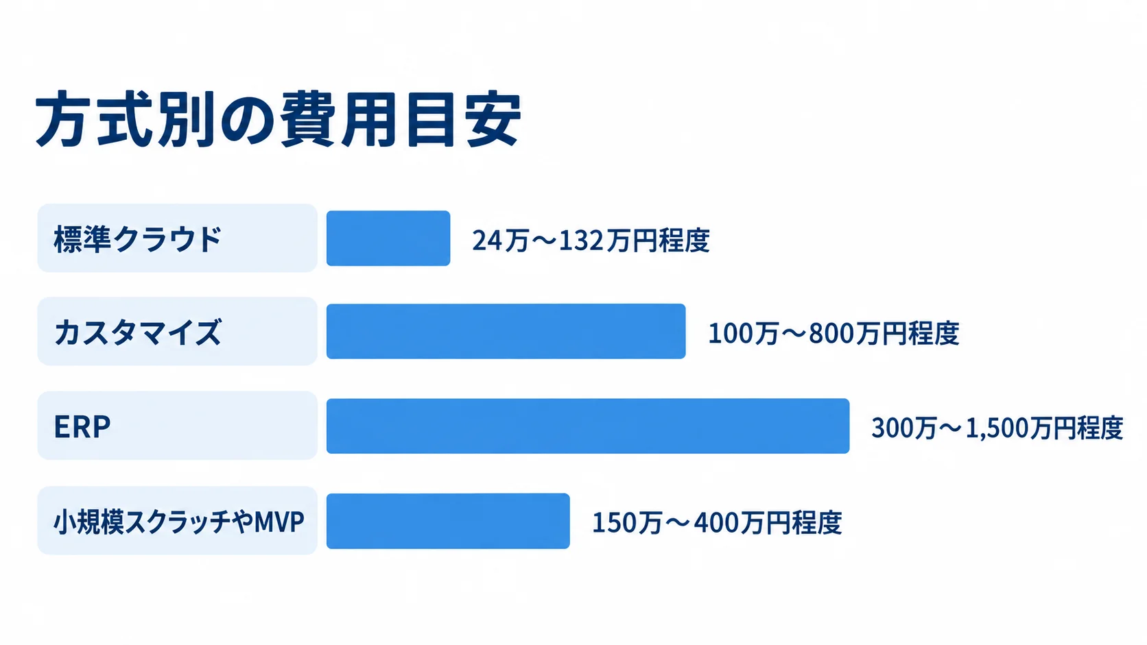 方式ごとの費用幅 標準クラウド、カスタマイズ、ERP、小規模スクラッチやMVPの費用幅を横棒で示した図。
