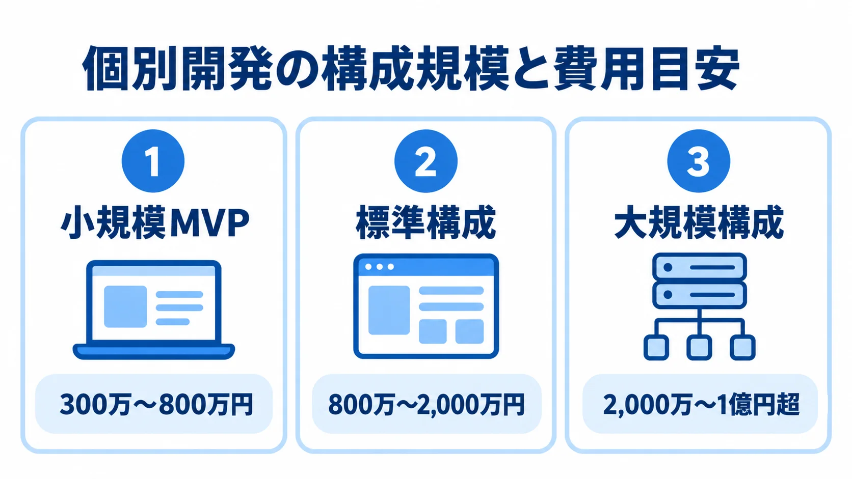個別開発の構成規模別費用目安 個別開発の小規模MVP、標準構成、大規模構成をそれぞれ費用目安とともに示す3段階の図解