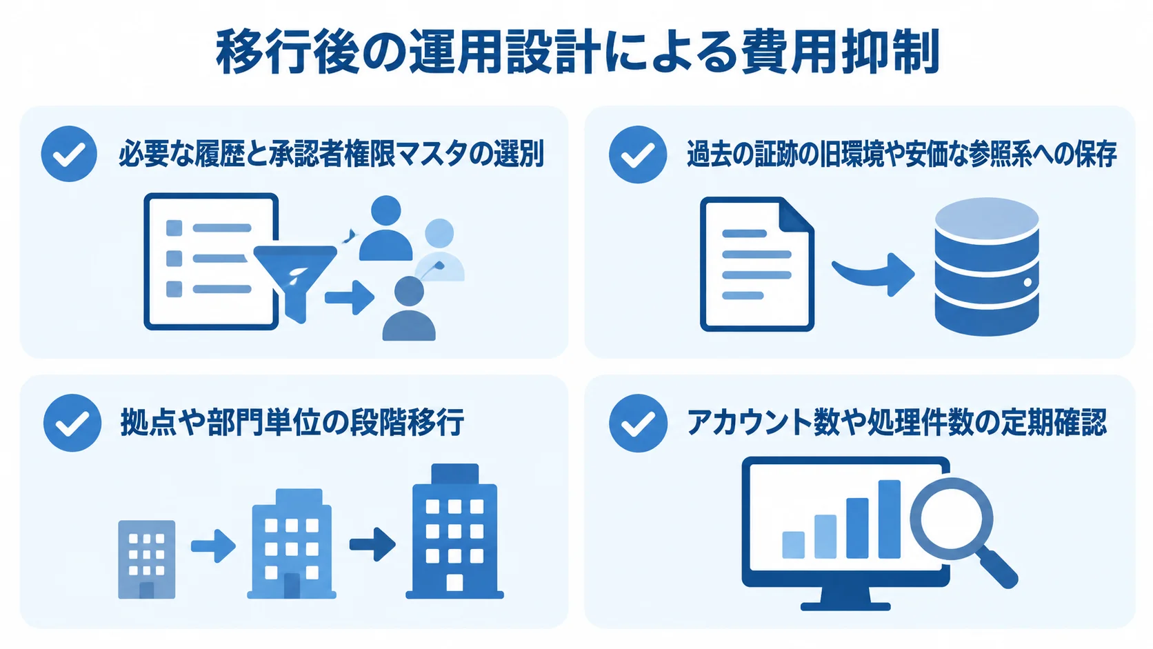 入出庫管理システムのランニングコストを抑える運用項目 データ整理、証跡の保存先分離、段階移行、利用状況の確認を示すチェックリスト図