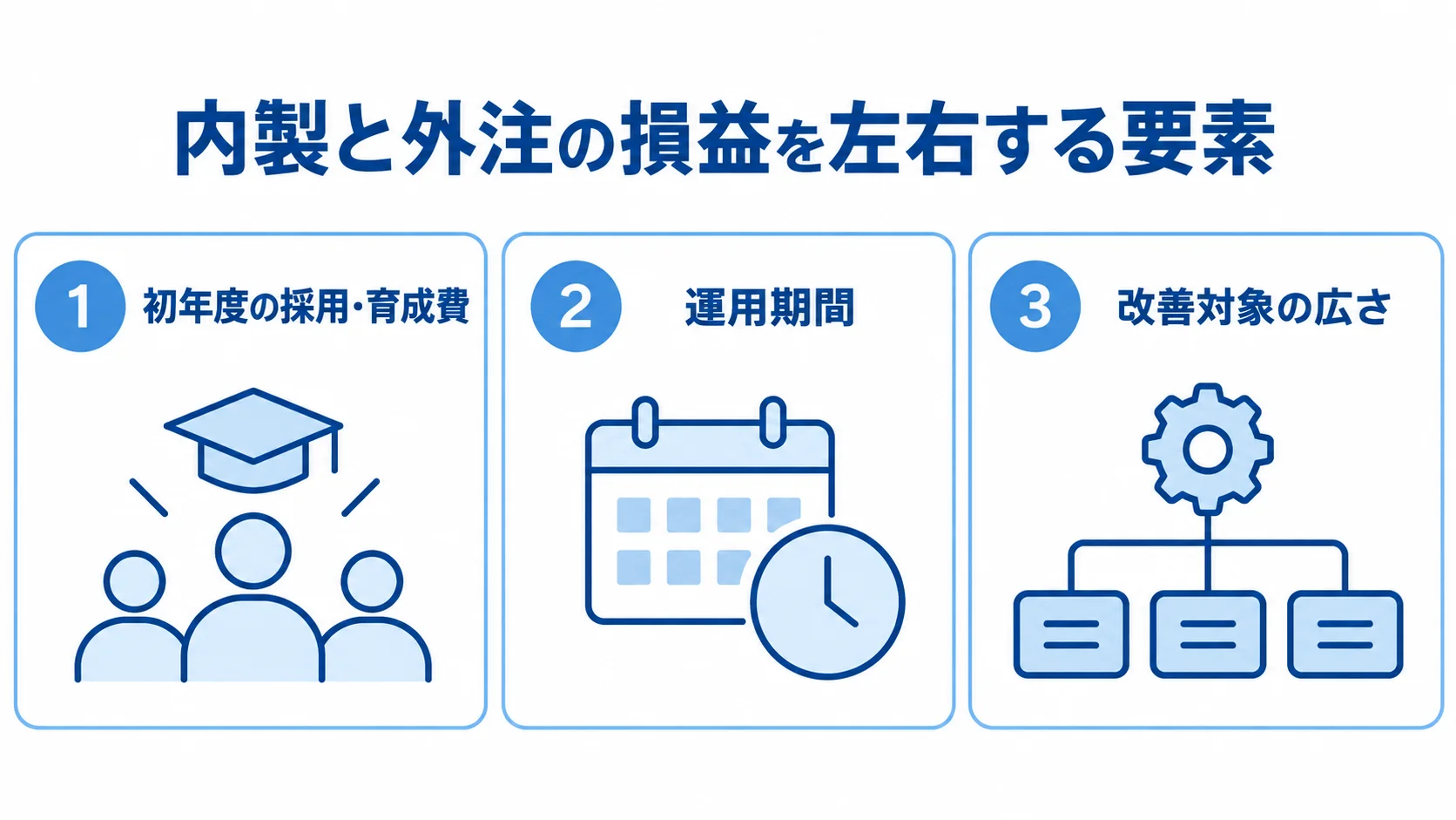 内製と外注の損益を左右する3つの要素 内製と外注のコスト比較で考慮する初年度の採用・育成費、運用期間、改善対象の広さを3枚のパネルで示す図。