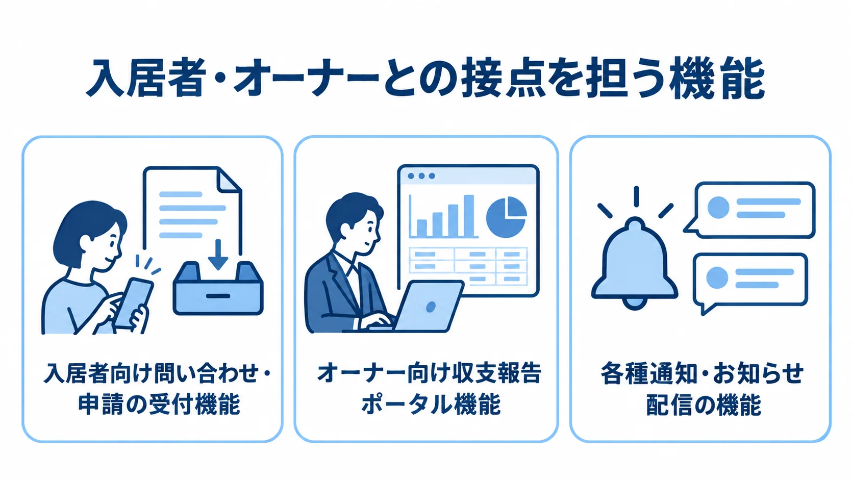 入居者・オーナー向けの接点機能 入居者とオーナーに向けた受付、収支報告、通知配信の3機能を並べた図解。