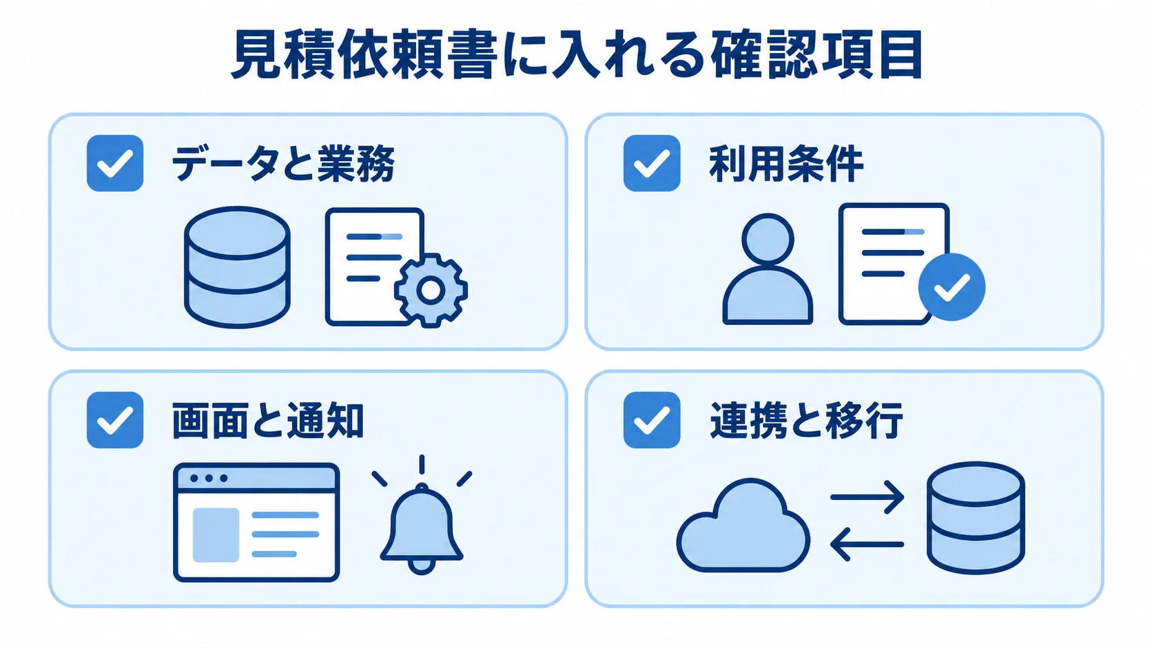 葬祭業システムの見積依頼書で確認する項目 データと業務、利用条件、画面と通知、連携と移行を並べた見積依頼書の確認項目図