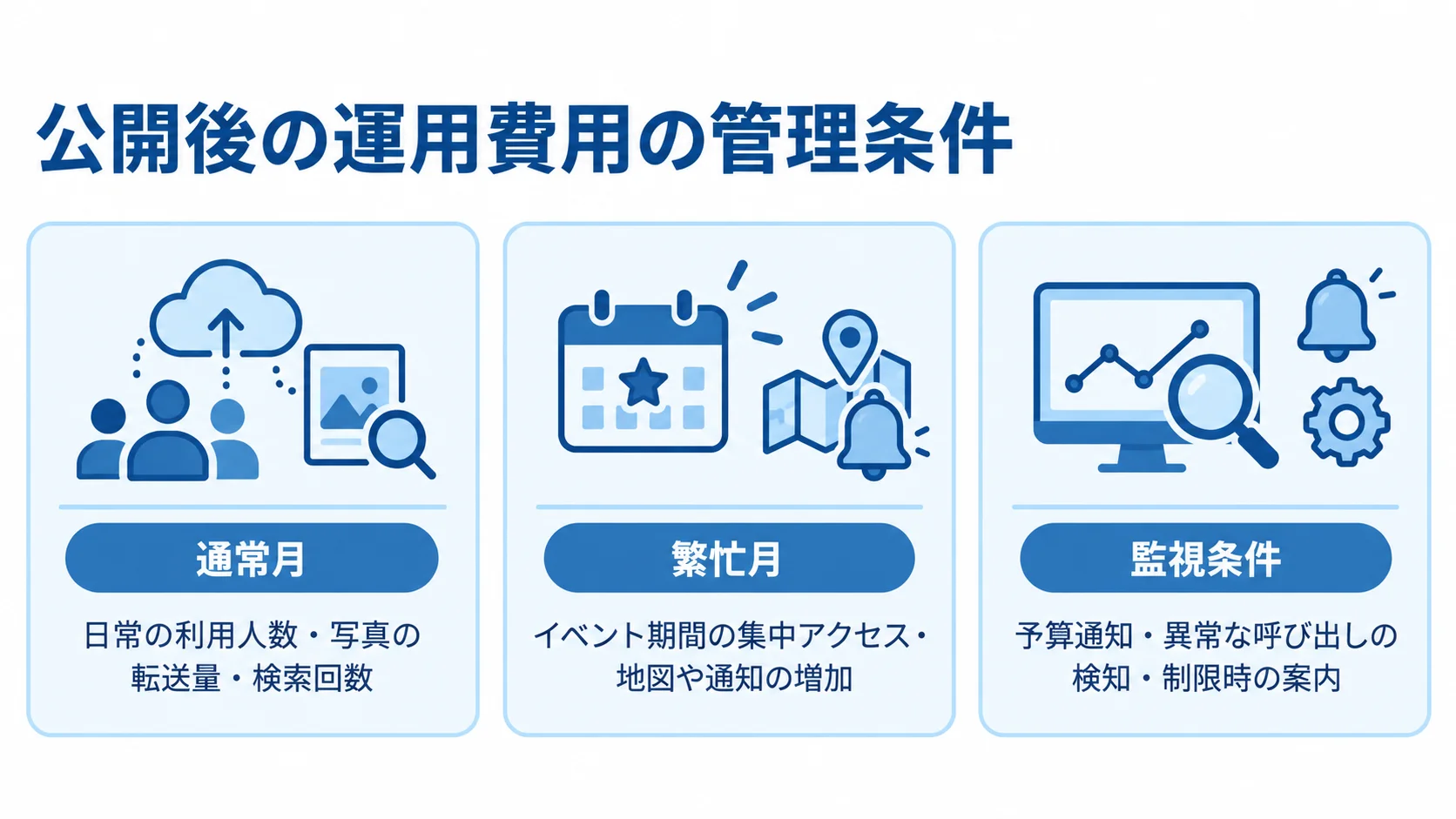 通常月と繁忙月、監視条件で整理した運用費用の図 公開後の運用費用を通常月、繁忙月、監視条件に分けた図。