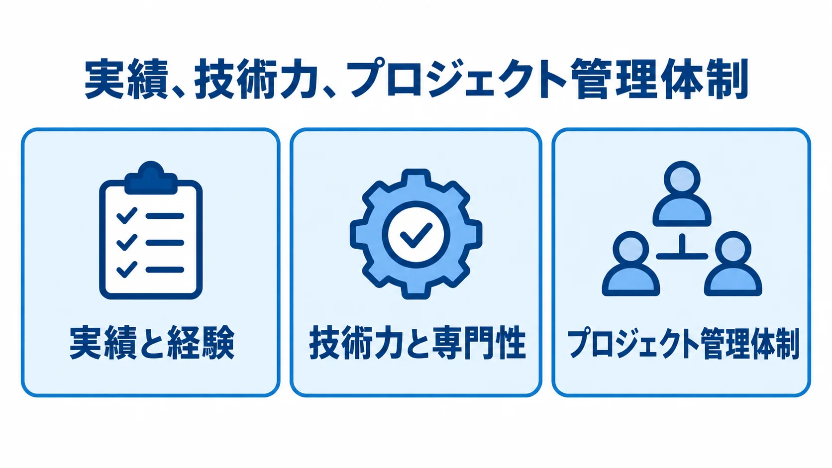開発会社を比べる三つの評価観点 開発会社を選ぶ際の三つの観点として、実績と経験、技術力と専門性、プロジェクト管理体制を示すチェックカード。