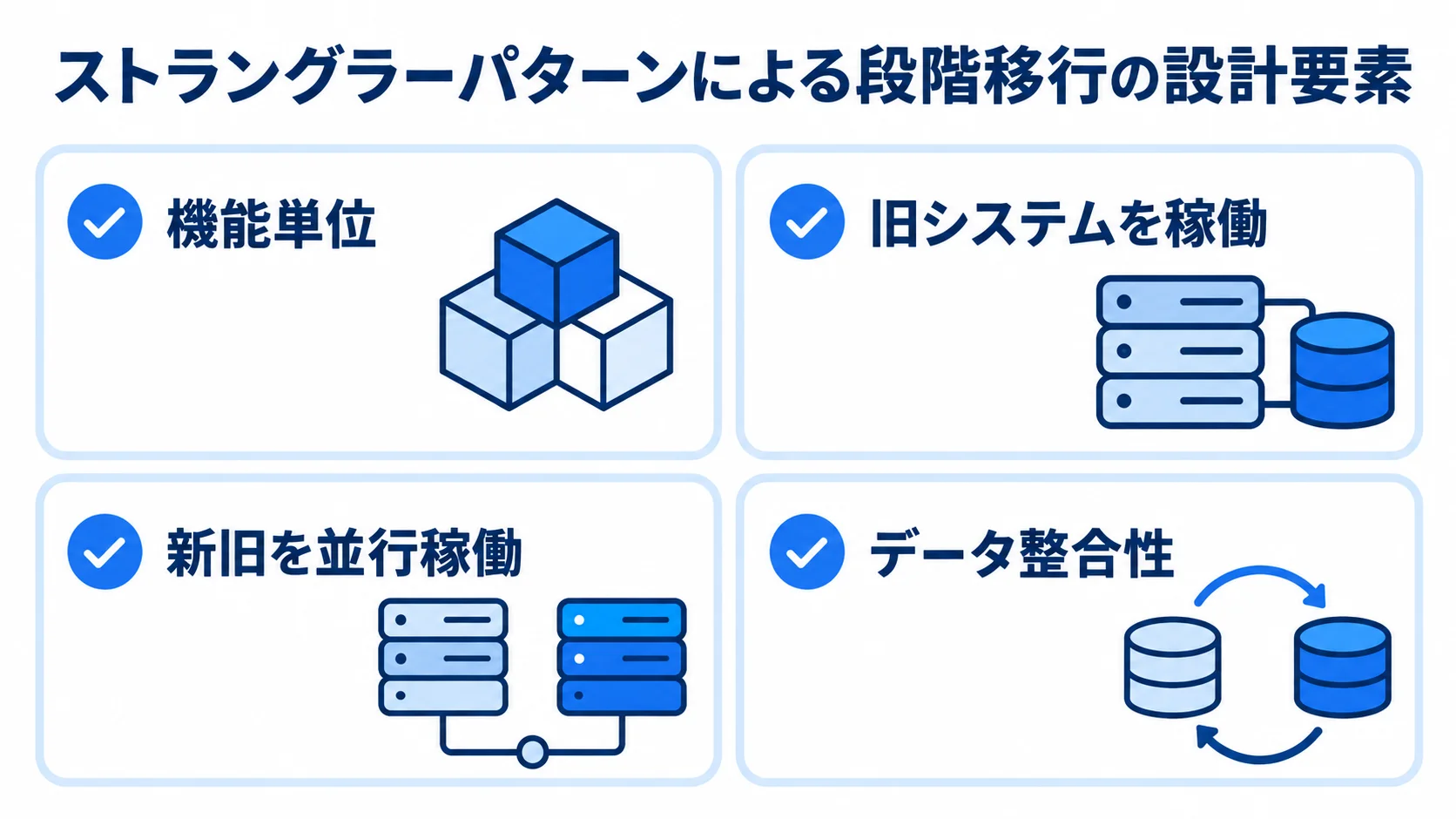 ストラングラーパターンで段階移行する際の設計要素 段階移行の設計要素として、機能単位の切り出し、旧システムの稼働、新旧の並行稼働、データ整合性を並べた図。