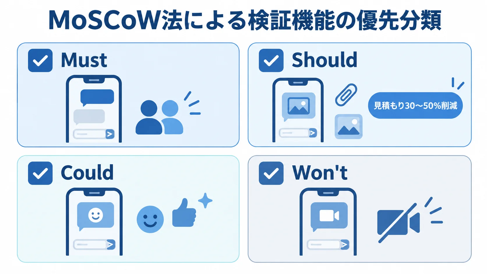 MoSCoW法で整理するPoCの検証範囲を示す図 MoSCoW法のMust、Should、Could、Won'tを4区分で示し、Shouldの機能を削る場合の見積もり削減幅を添えた図です。