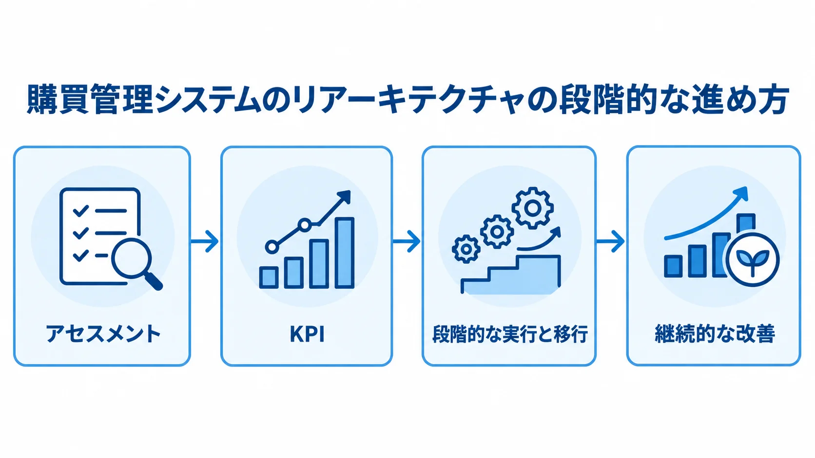 アセスメント、KPI設定、段階的な実行と移行、継続的な改善の順に進む流れ図。