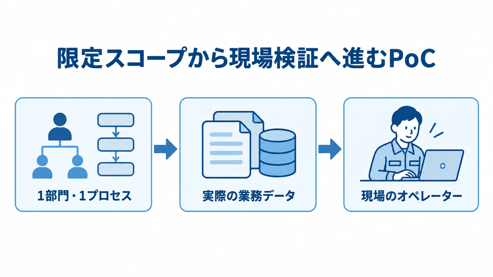 PoCの対象設定から現場検証まで PoCを1部門・1プロセスに絞り、実際の業務データを使って現場で検証する流れの図解。