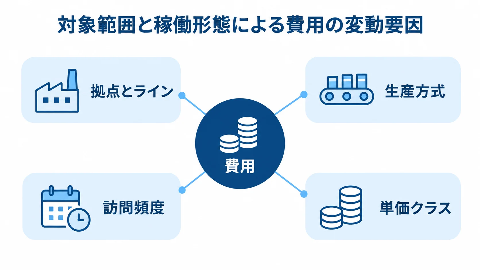生産管理コンサル費用の主な変動要因 費用を中心に、拠点とライン、生産方式、訪問頻度、単価クラスを配置した要因図。