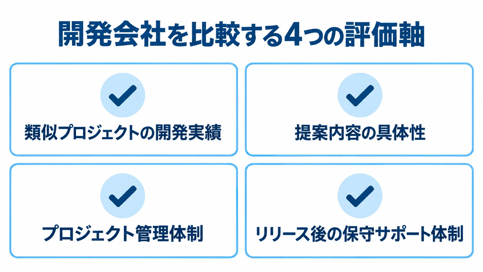 開発会社を比較する際の、開発実績・提案内容・管理体制・保守サポートの4つの評価軸を示した図。