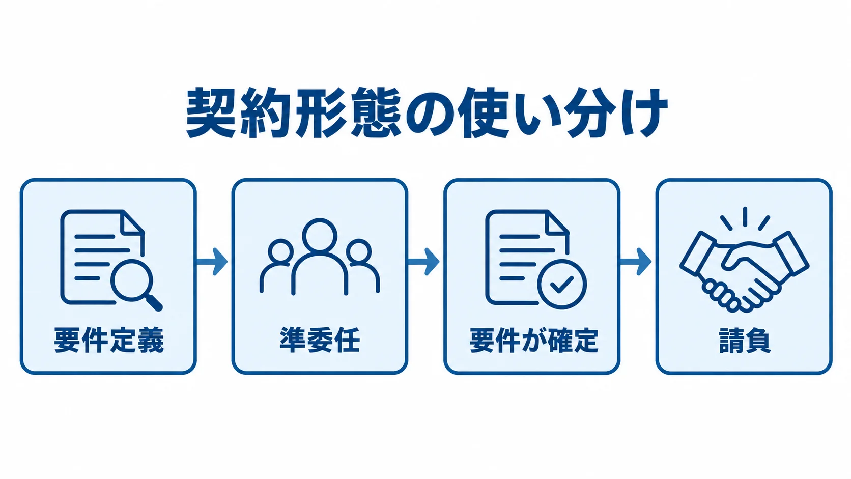 要件の確定度に応じた準委任と請負の流れを示す図 要件定義から準委任で進め、要件が確定した後の工程を請負にする流れを示した図。