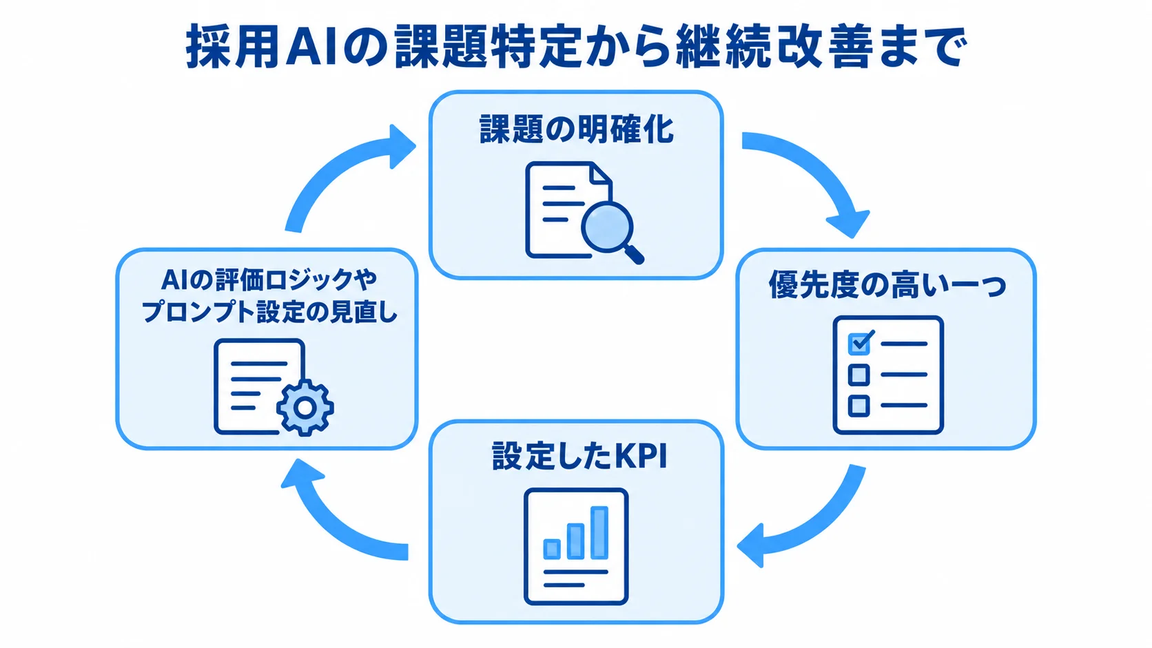 課題の明確化から優先度の高い業務の試行、KPIのモニタリング、評価ロジックやプロンプト設定の見直しへ続く改善サイクルの図。