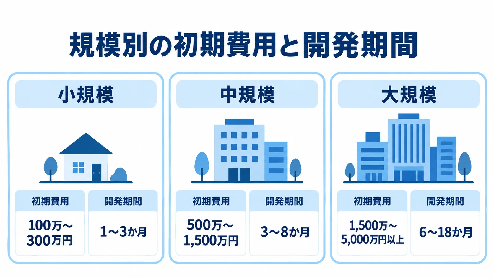 Webシステムの規模別初期費用と開発期間 小規模、中規模、大規模の初期費用と開発期間を3枚のパネルで比較した図解。
