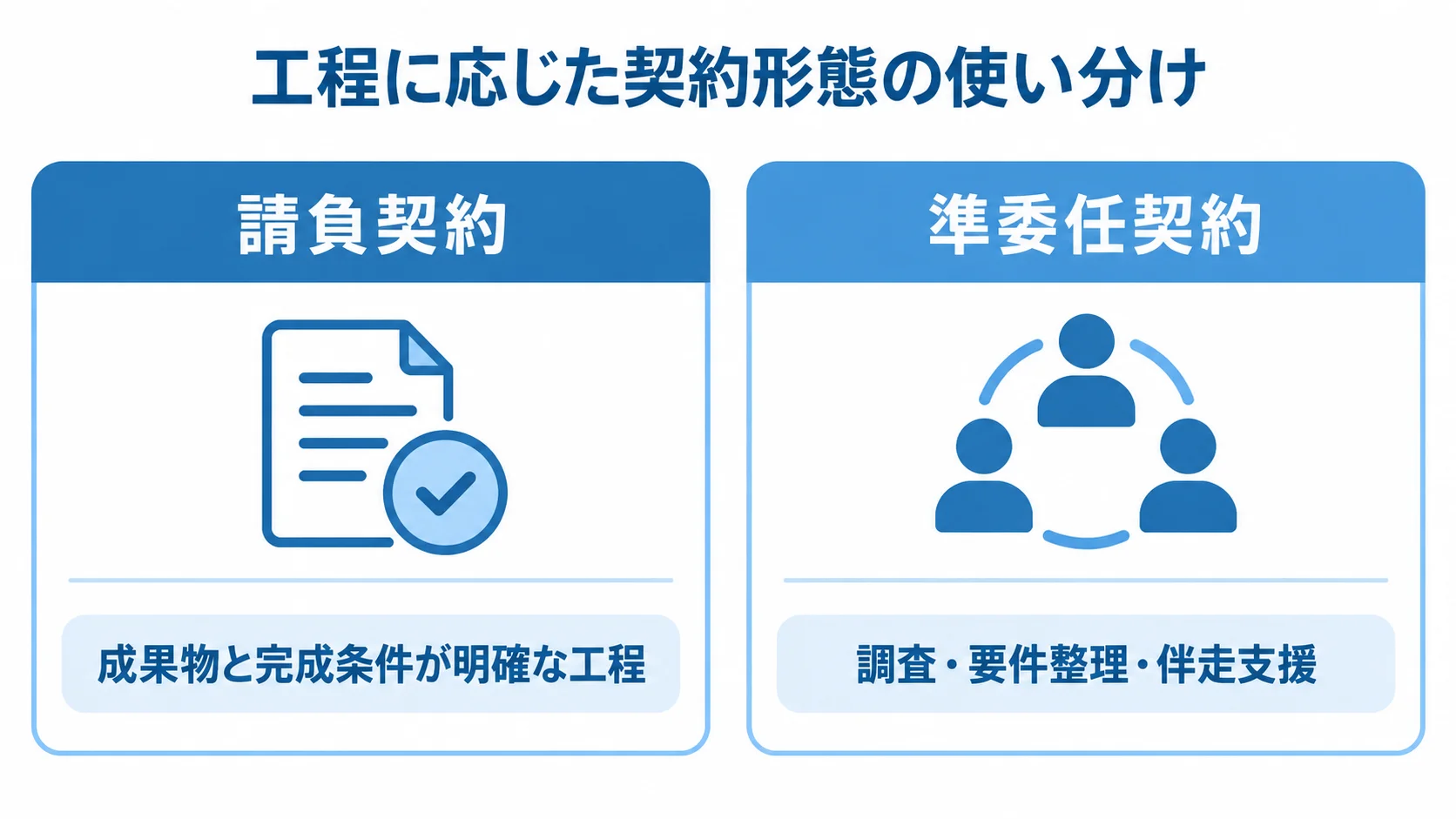 請負契約と準委任契約の対象工程 請負契約は成果物と完成条件が明確な工程、準委任契約は調査・要件整理・伴走支援に対応する比較図。