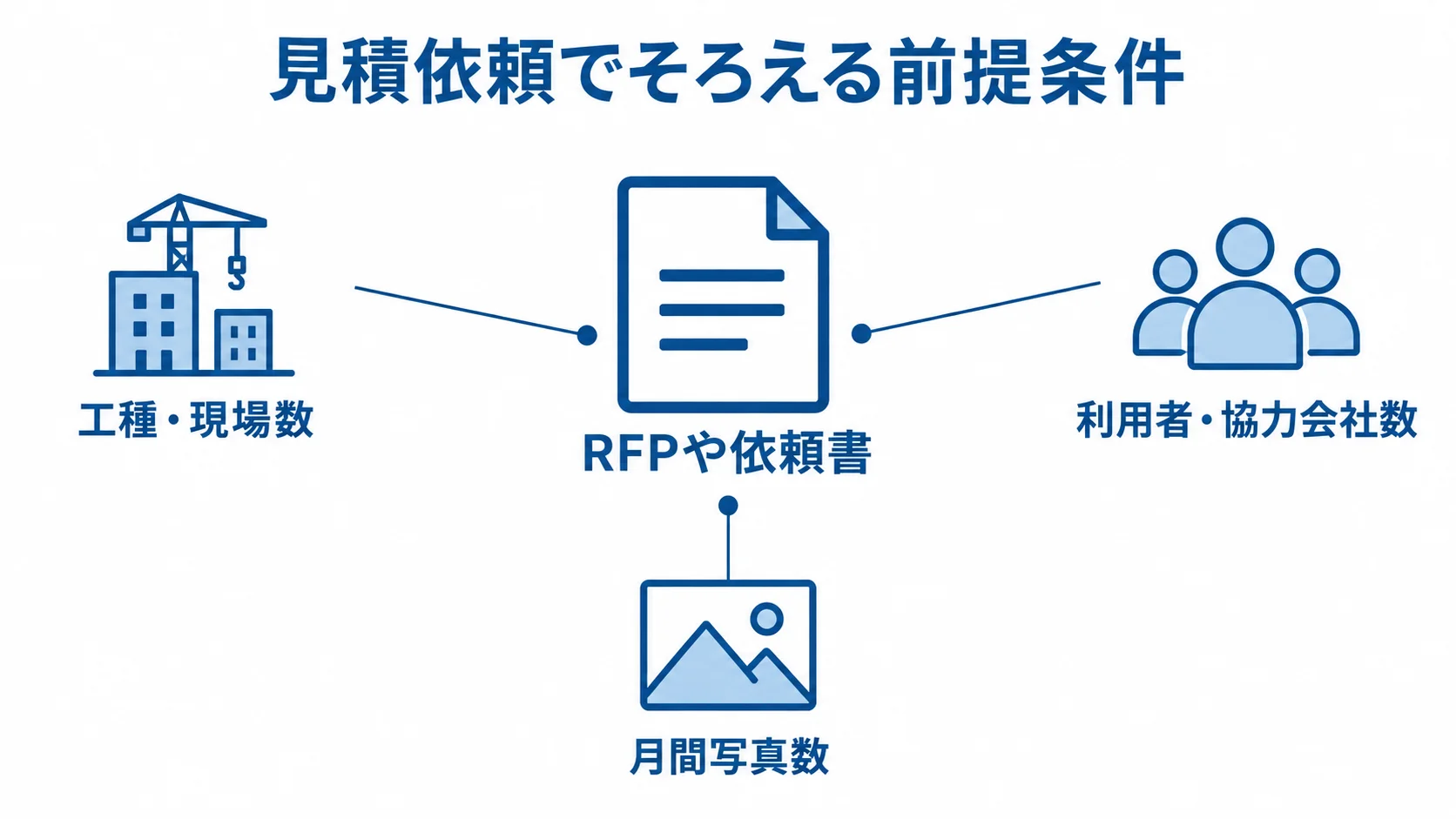 RFPや依頼書を中心に、工種・現場数、利用者・協力会社数、月間写真数を示す注釈図