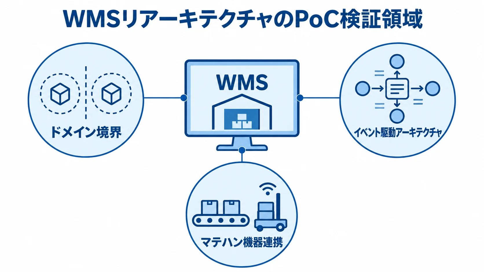 WMSリアーキテクチャのPoCで確かめるドメイン境界・イベント駆動・マテハン連携を示す図